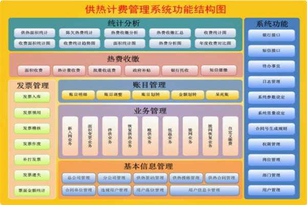  Software development of Chongqing smart heating charging system