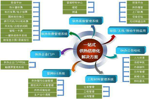  Development of natural gas charging software in Guanling