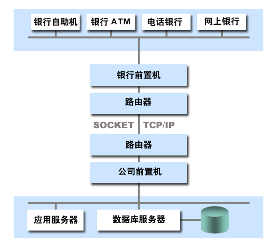  Development of Chongqing GIS System Software